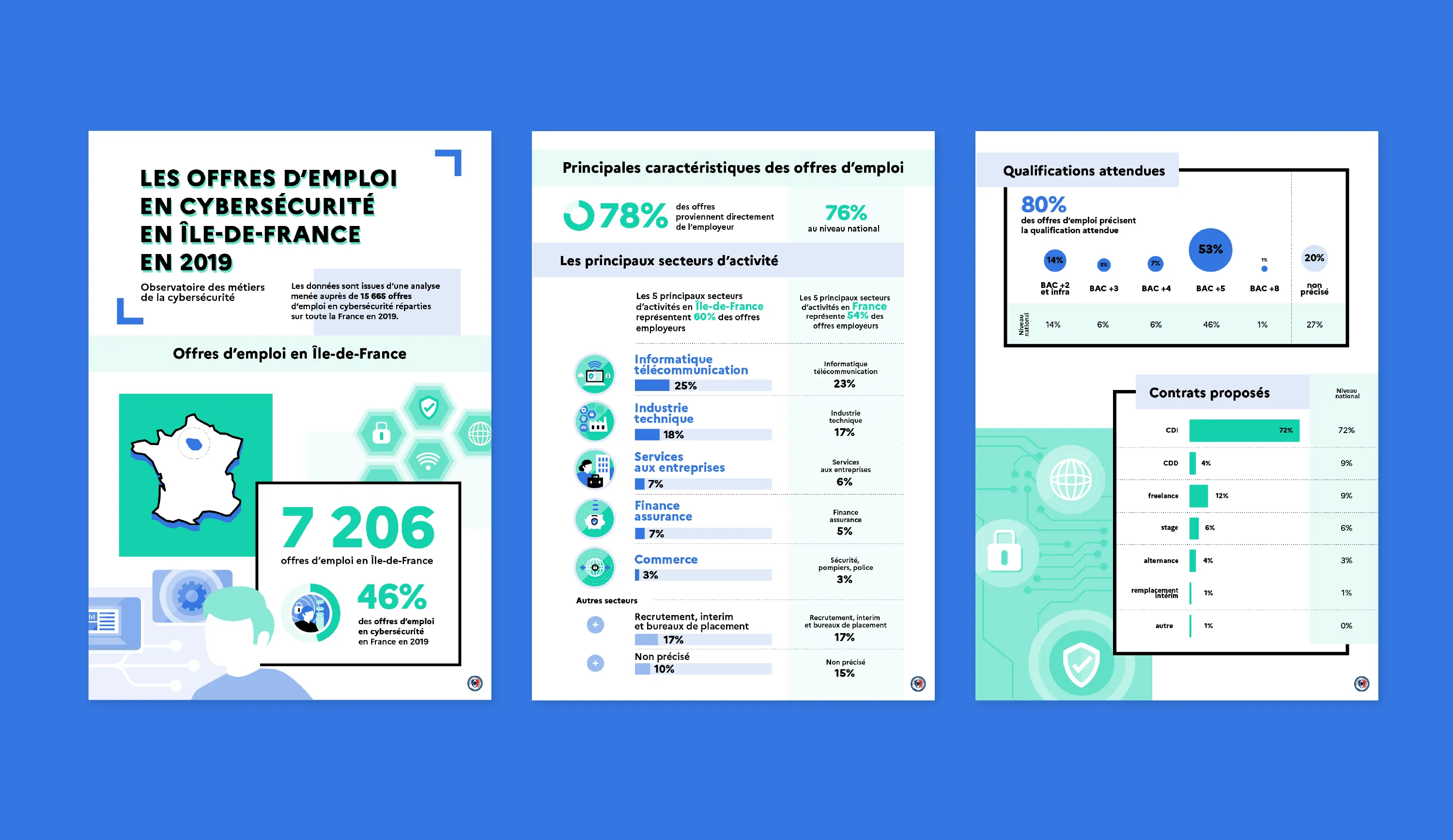 Exemple de 3 fiches synthèses datavisualisées.